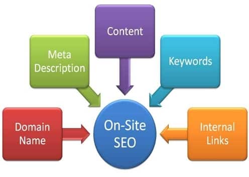 Onsite and offsite Search Engine Optimization