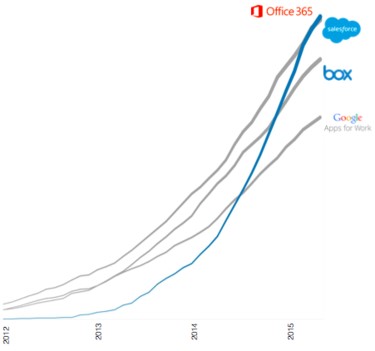 Why companies are switching to Office 365 from Google Apps?