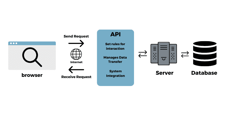 Best Practices for Working with Host APIs: Security, Compatibility, and Performance Considerations image