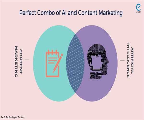 The Perfect Combo of Content Marketing and Artificial Intelligence