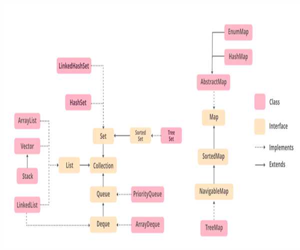 Compare ArrayList and LinkedList in Java. image