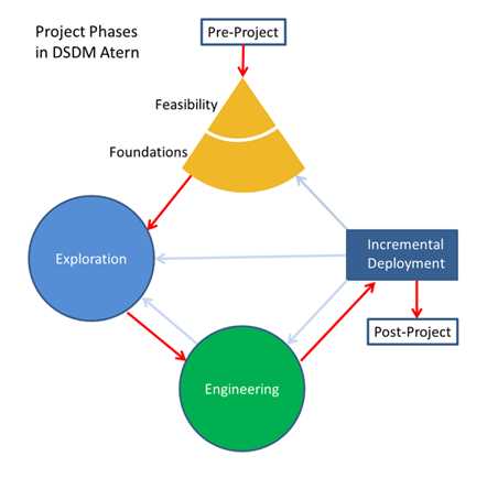 Top 10 Software Development Techniques with its Advantages ...