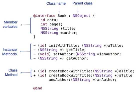 Objective C : Headers, Interfaces, Methods - MindStick