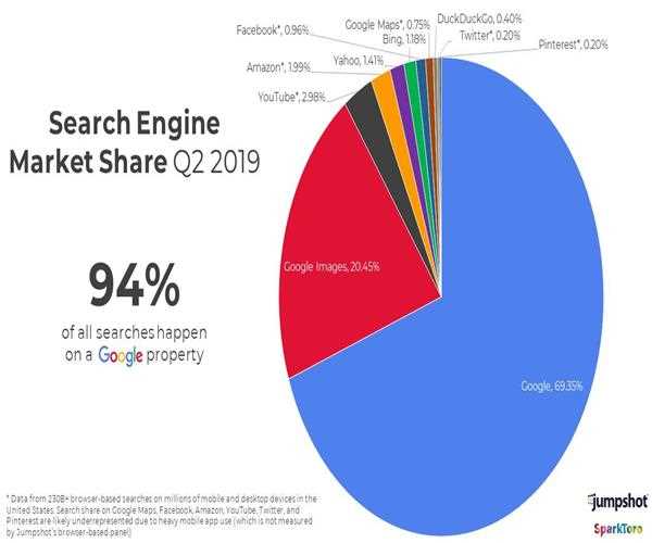 Why google is the best search engine (and why businesses should care ...