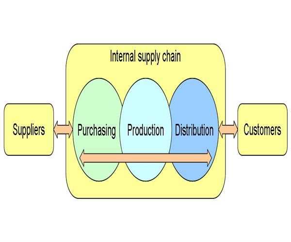 Supply Chain Changes Post Covid - MindStick