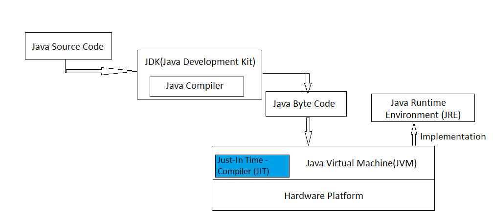 Introduction To Jdk Jre And Jvm 6951