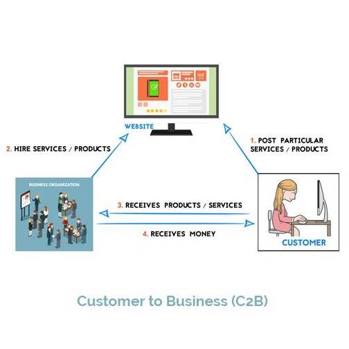 Types of E-commerce Business Models Explained - MindStick