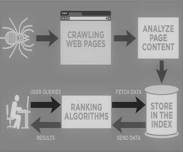 The Google Crawling and Indexing concept...