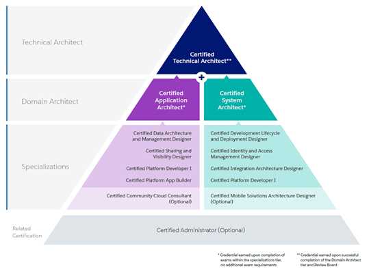 How to Become a Successful Salesforce Developer - MindStick