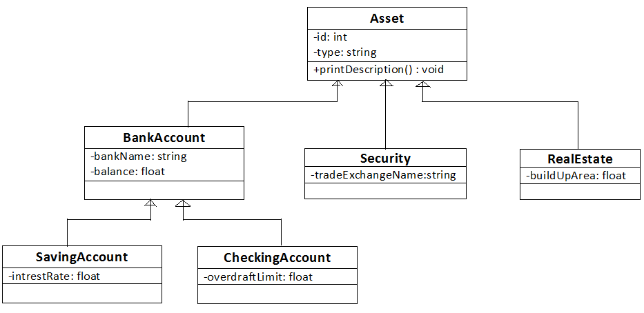 Inheritance in Java: Writing a Multi-level Inheritance Program - MindStick