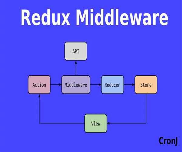 Redux Middleware: A Perfect Beginner’s Guide