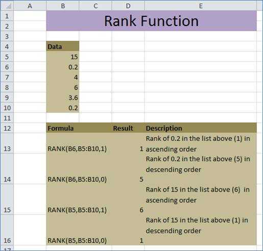 rank-function-in-excel-mindstick