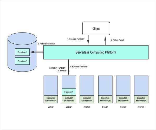 What is Serverless Architecture? Is it Worth Switching Over? - MindStick