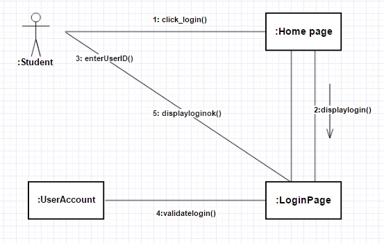 Диаграмма коммуникации uml