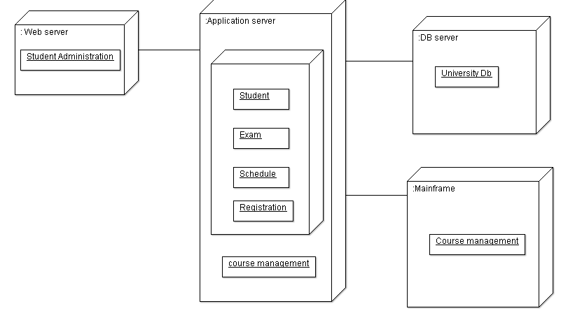 Схема развертывания uml