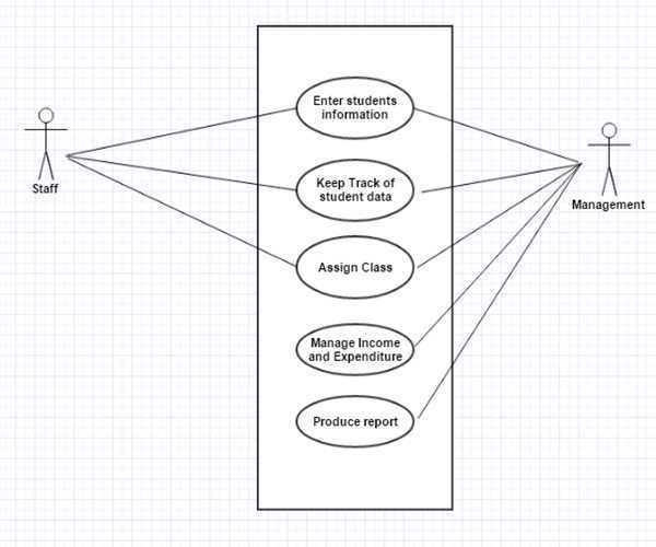 Unified Modeling Language - MindStick