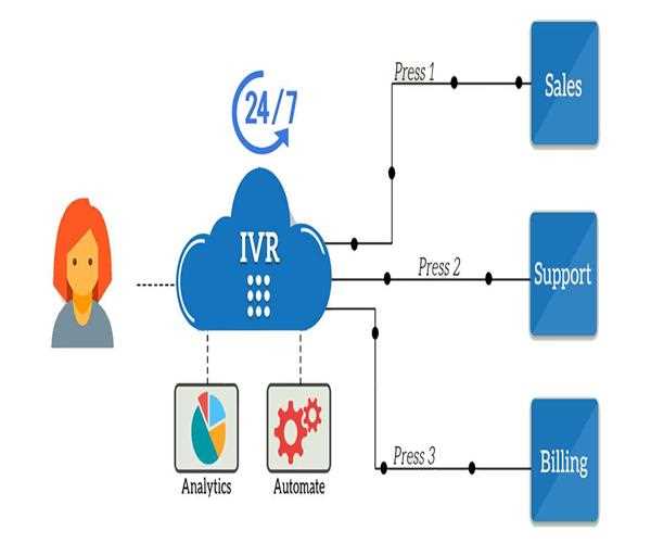 How to create an effective and user-friendly IVR? - MindStick