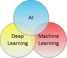 Data Science, Machine Learning & Artificial Intelligence - What