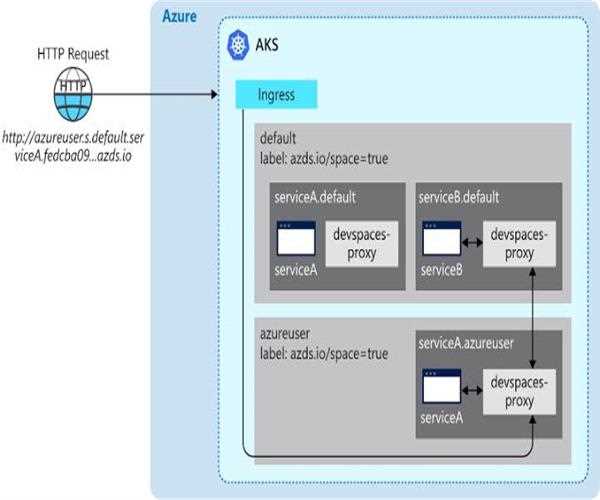 Microservice In New Azure Dev Services - MindStick